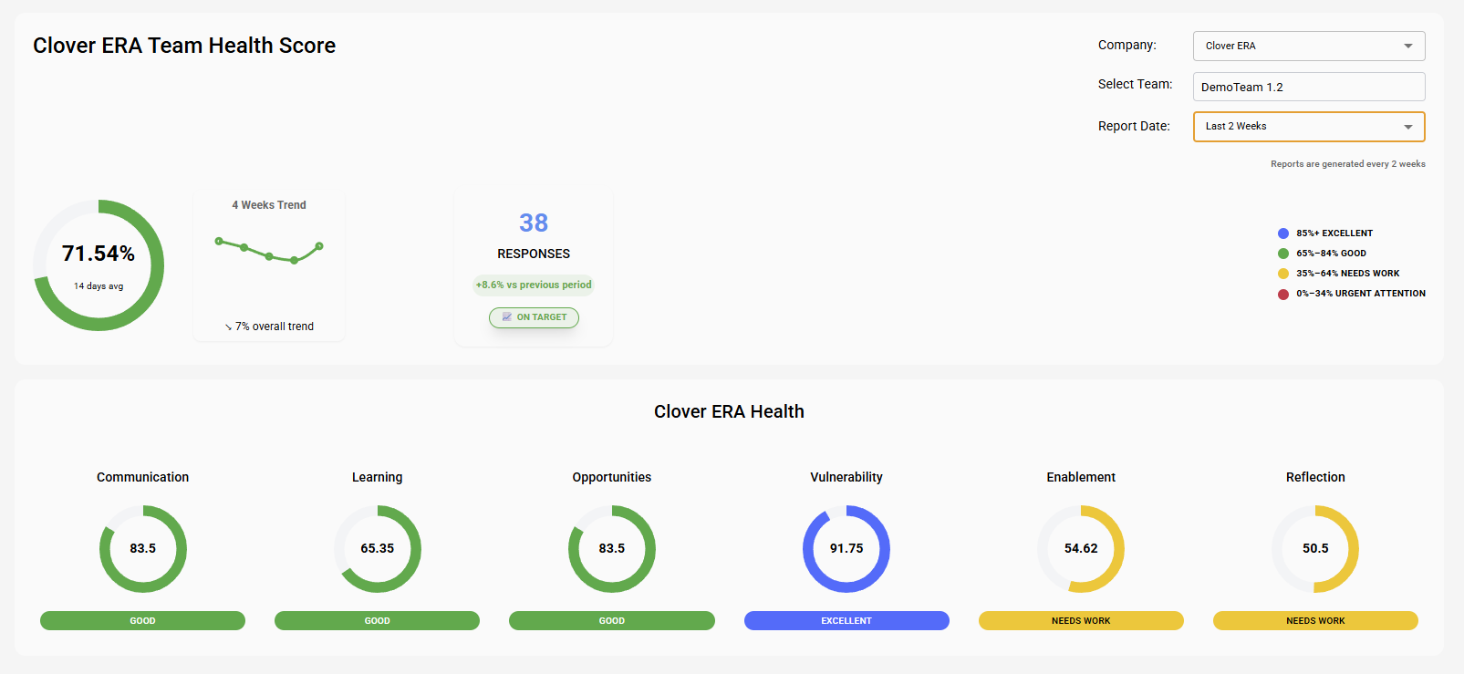 Clover ERA Team Health Score dashboard: a 71.54% overall score with a four-week trend and 38 responses, and the six CLOVER dimensions (Communication, Learning, Opportunities, Vulnerability, Enablement, Reflection) each scored.