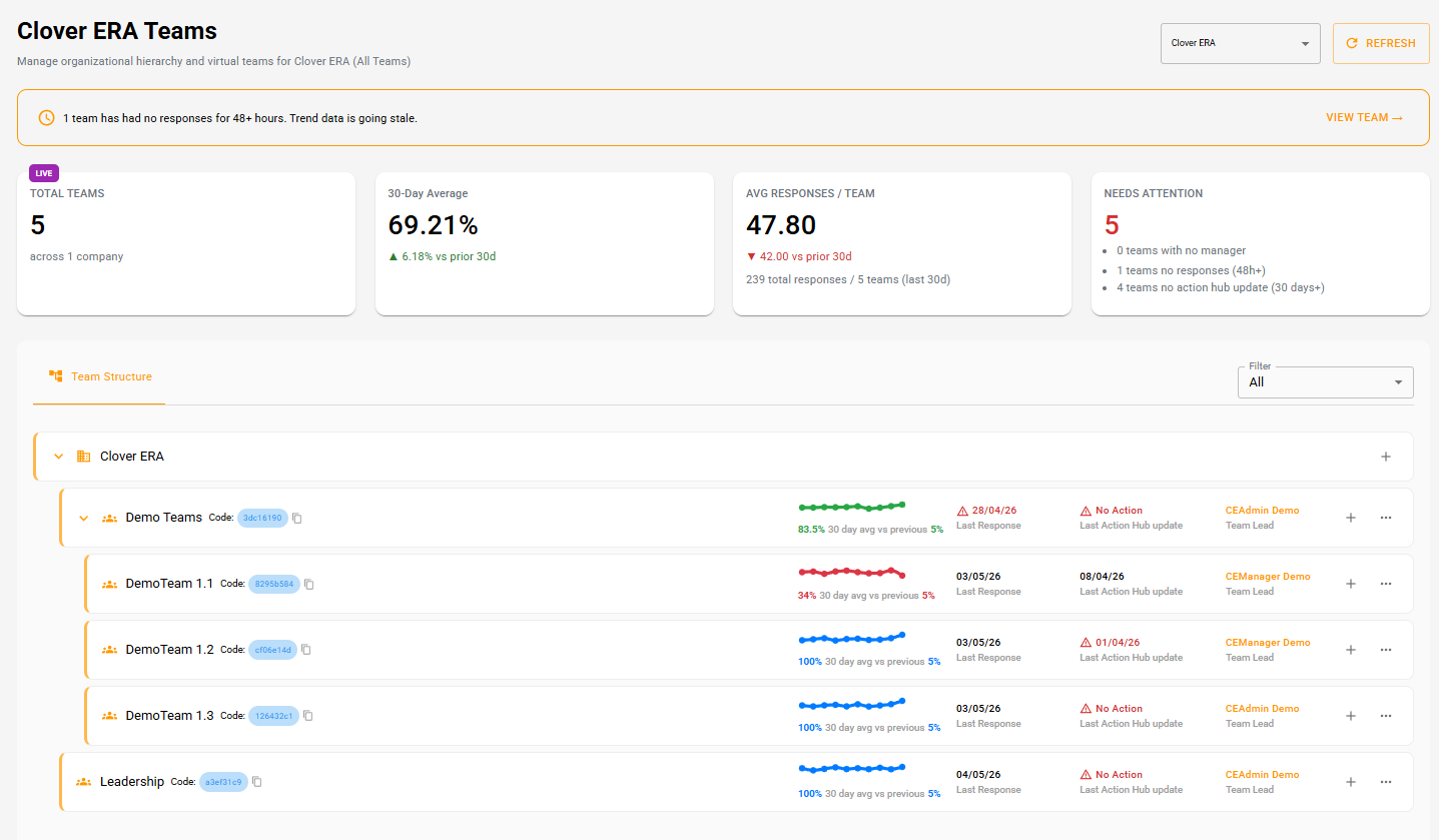 Clover ERA Teams aggregated leadership dashboard. Shows total teams (5), 30-day average response rate (69.21%, up 6.18% vs prior 30d), average responses per team (47.80), and a 'needs attention' panel listing teams without managers, no responses for 48h+, and no Action Hub update for 30 days+. Below is a Team Structure list with each team's 30-day trend line, last response date, last Action Hub update date, and team lead.