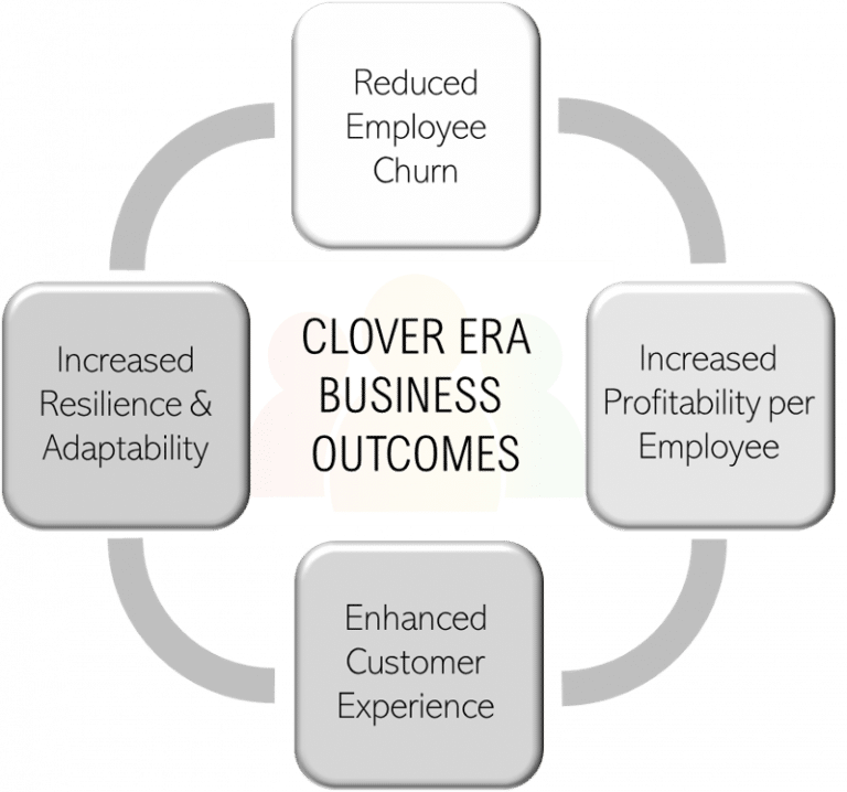 Employee Engagement Software Clover ERA